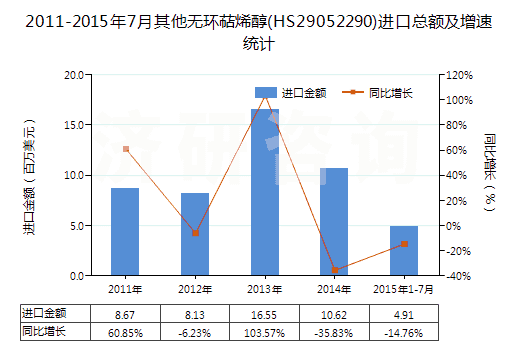2011-2015年7月其他無(wú)環(huán)萜烯醇(HS29052290)進(jìn)口總額及增速統(tǒng)計(jì)